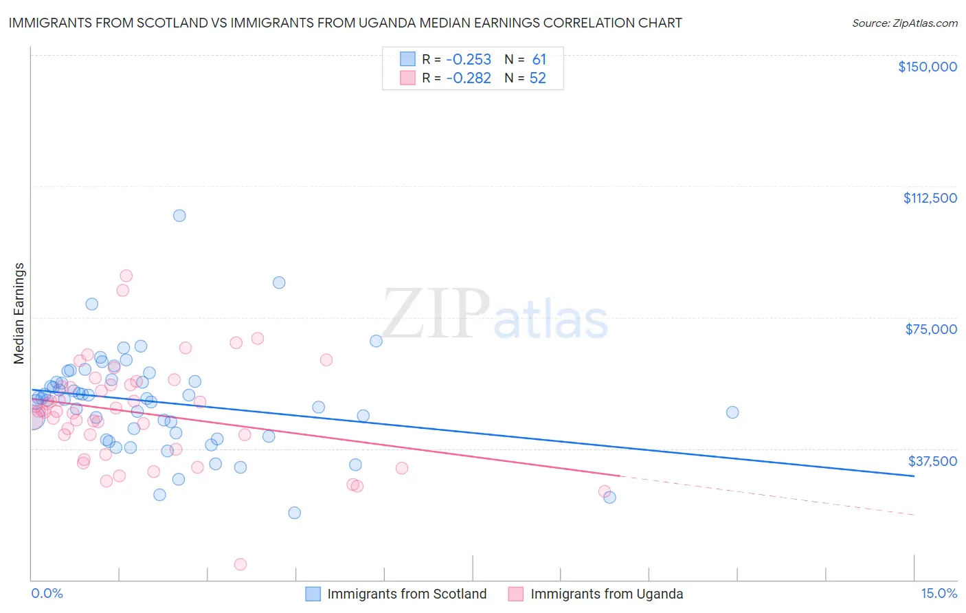 Immigrants from Scotland vs Immigrants from Uganda Median Earnings