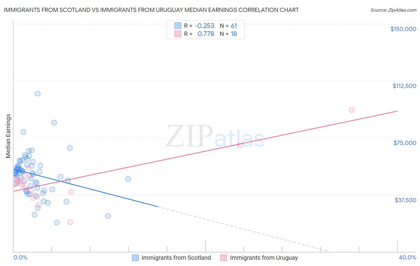 Immigrants from Scotland vs Immigrants from Uruguay Median Earnings