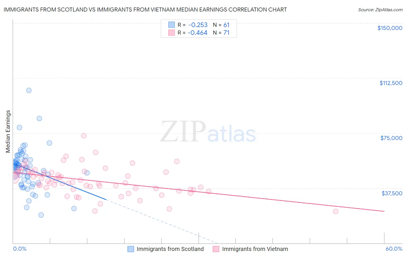 Immigrants from Scotland vs Immigrants from Vietnam Median Earnings