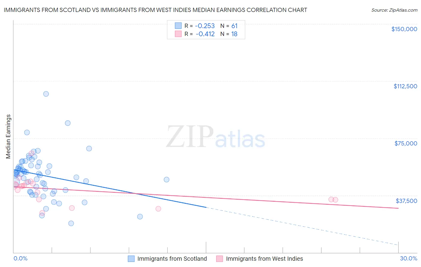 Immigrants from Scotland vs Immigrants from West Indies Median Earnings
