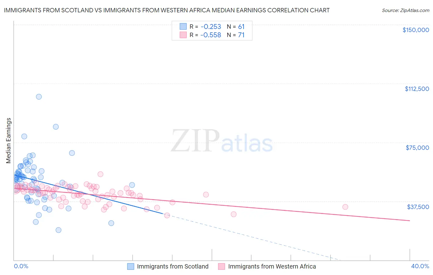 Immigrants from Scotland vs Immigrants from Western Africa Median Earnings