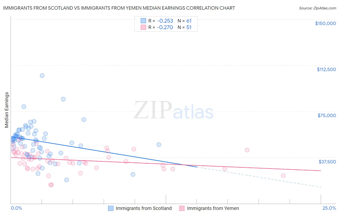 Immigrants from Scotland vs Immigrants from Yemen Median Earnings