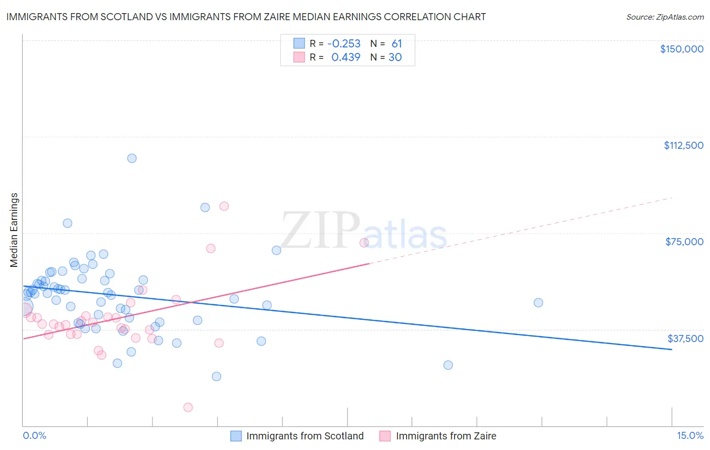 Immigrants from Scotland vs Immigrants from Zaire Median Earnings