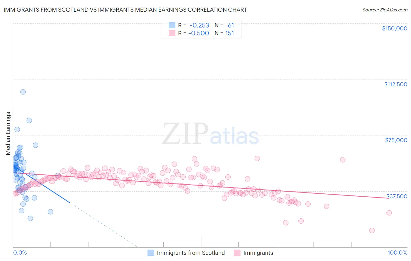 Immigrants from Scotland vs Immigrants Median Earnings