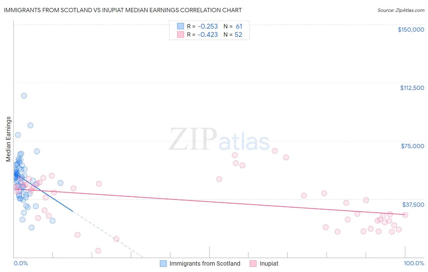 Immigrants from Scotland vs Inupiat Median Earnings