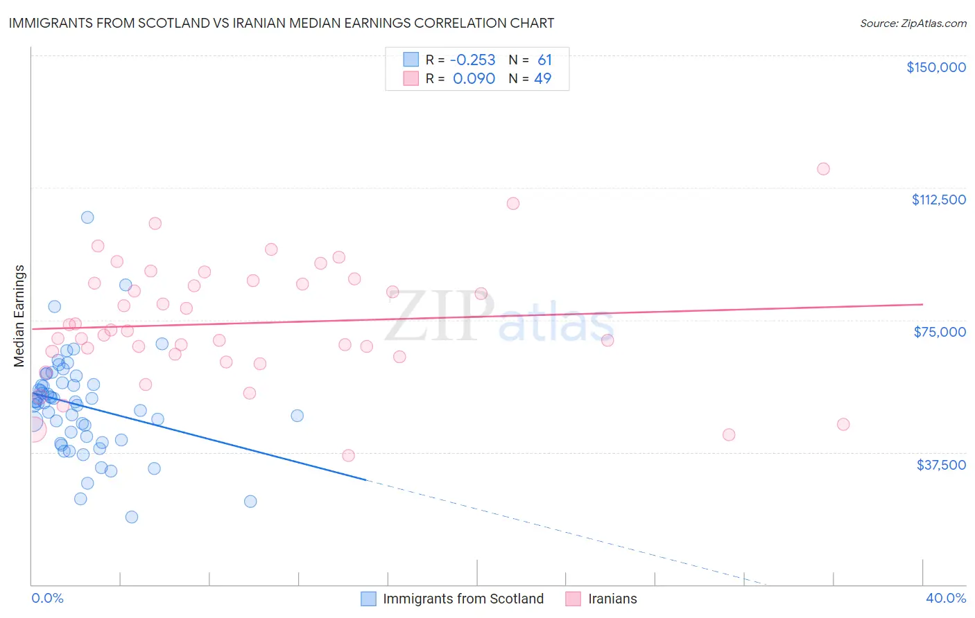 Immigrants from Scotland vs Iranian Median Earnings