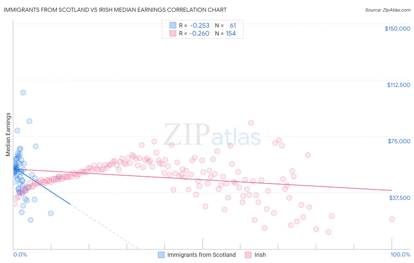 Immigrants from Scotland vs Irish Median Earnings