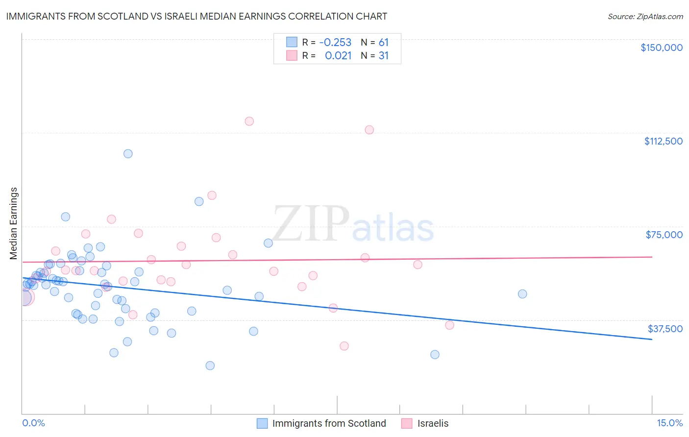 Immigrants from Scotland vs Israeli Median Earnings