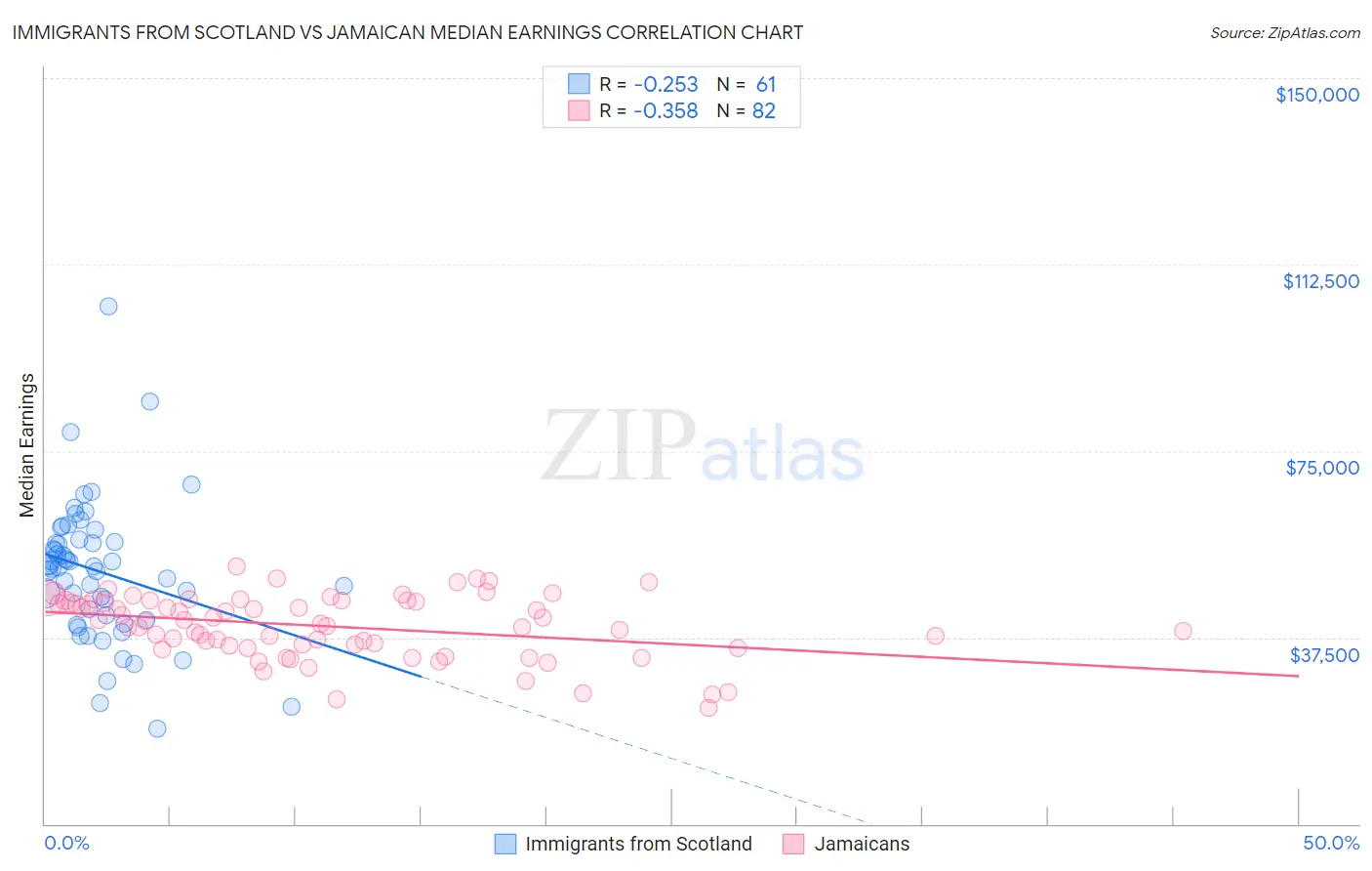Immigrants from Scotland vs Jamaican Median Earnings