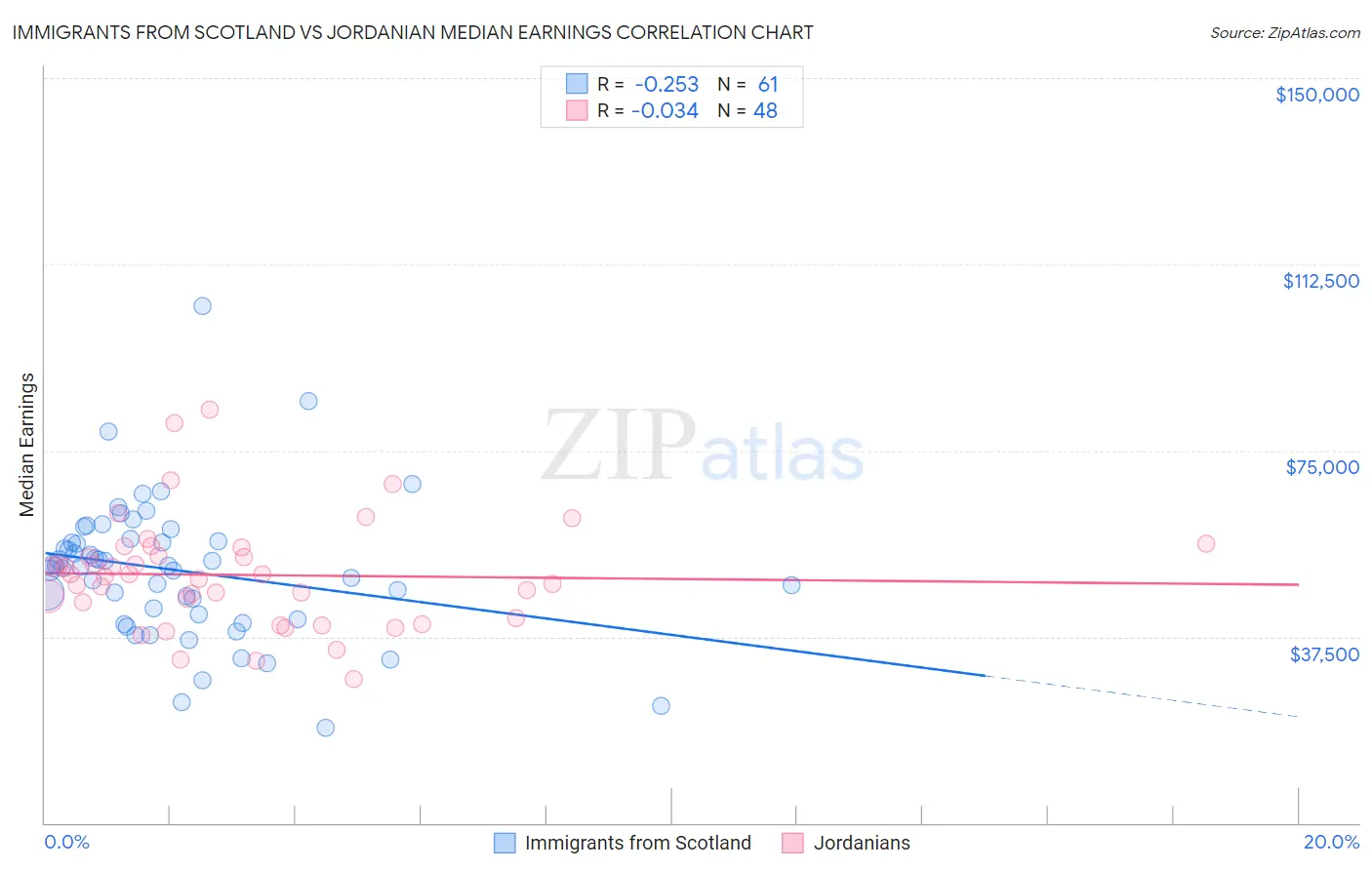 Immigrants from Scotland vs Jordanian Median Earnings