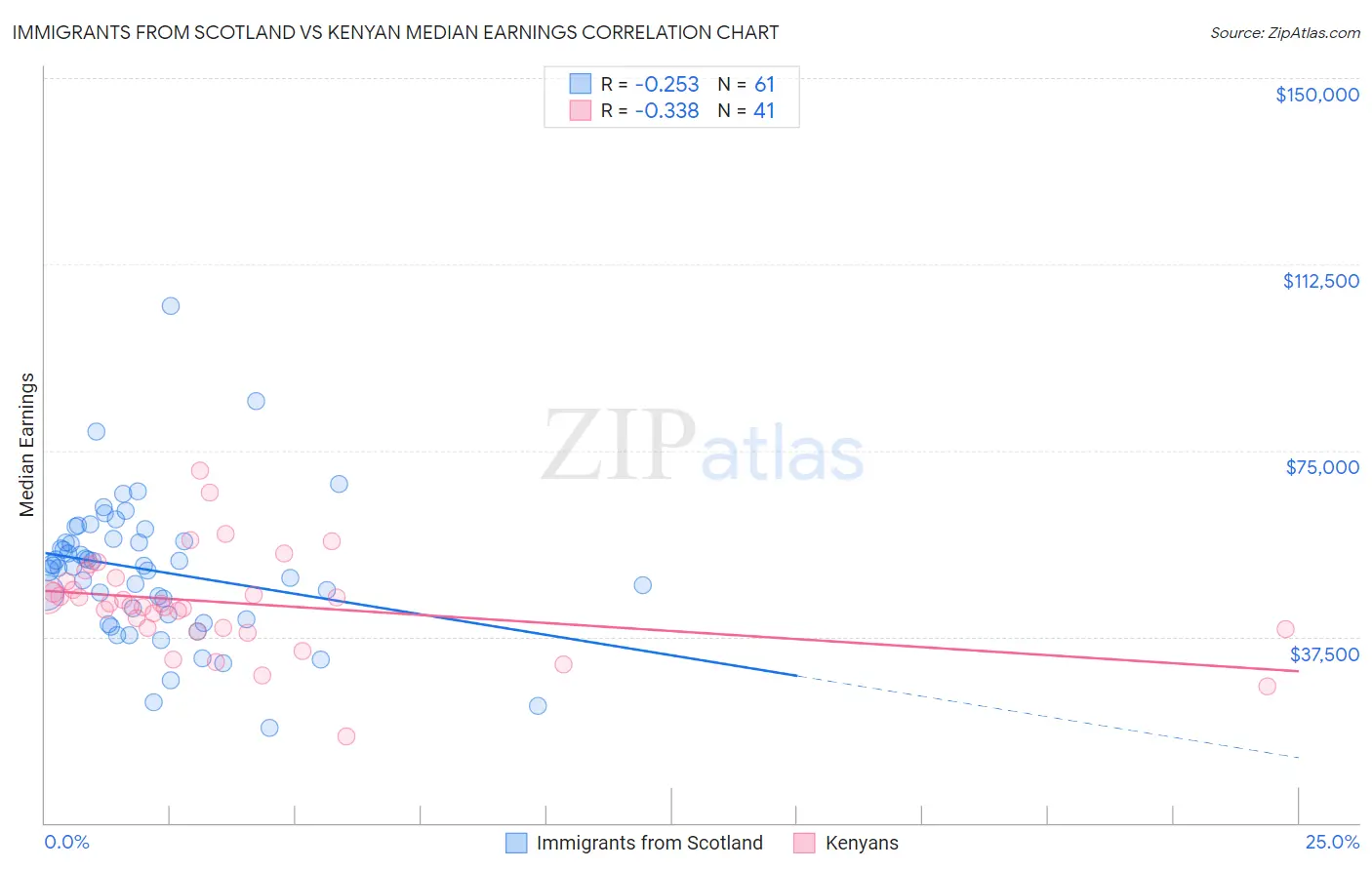 Immigrants from Scotland vs Kenyan Median Earnings
