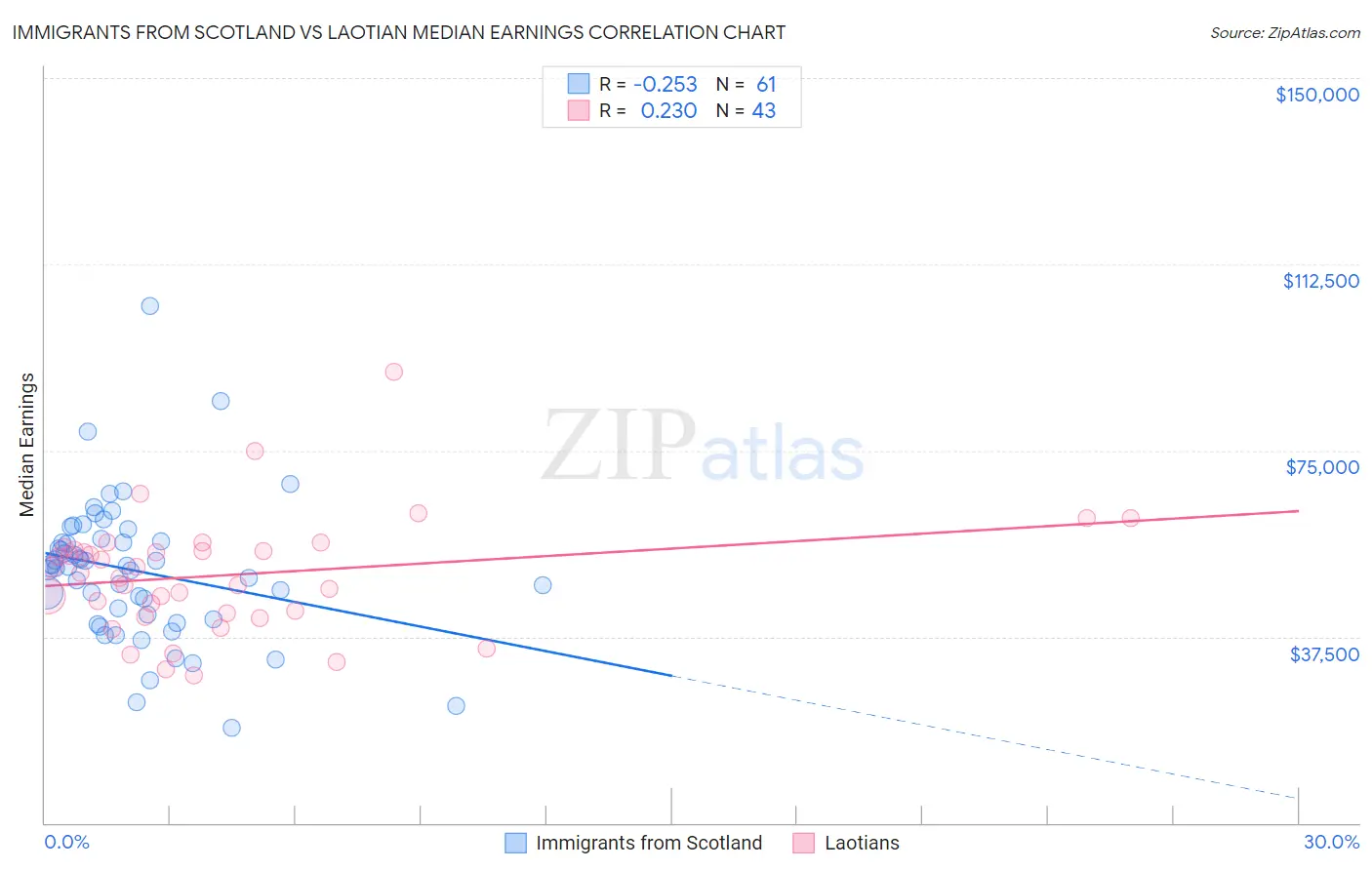 Immigrants from Scotland vs Laotian Median Earnings
