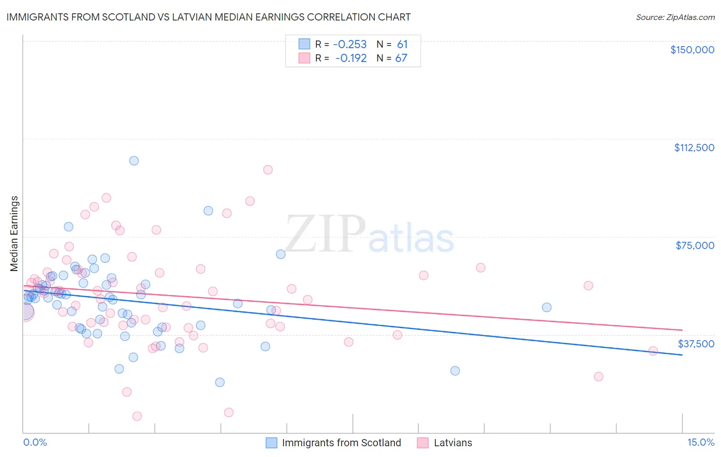 Immigrants from Scotland vs Latvian Median Earnings