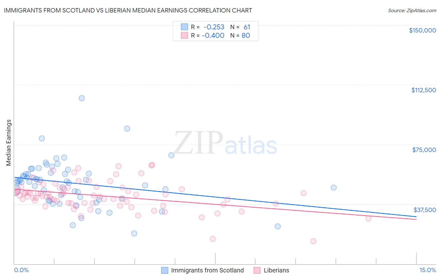 Immigrants from Scotland vs Liberian Median Earnings
