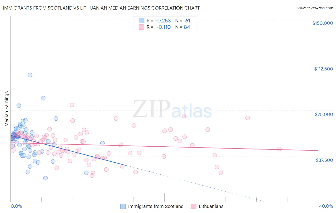 Immigrants from Scotland vs Lithuanian Median Earnings