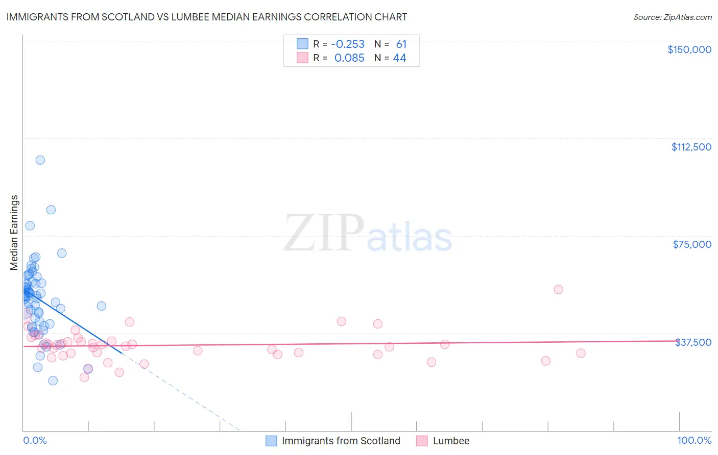 Immigrants from Scotland vs Lumbee Median Earnings