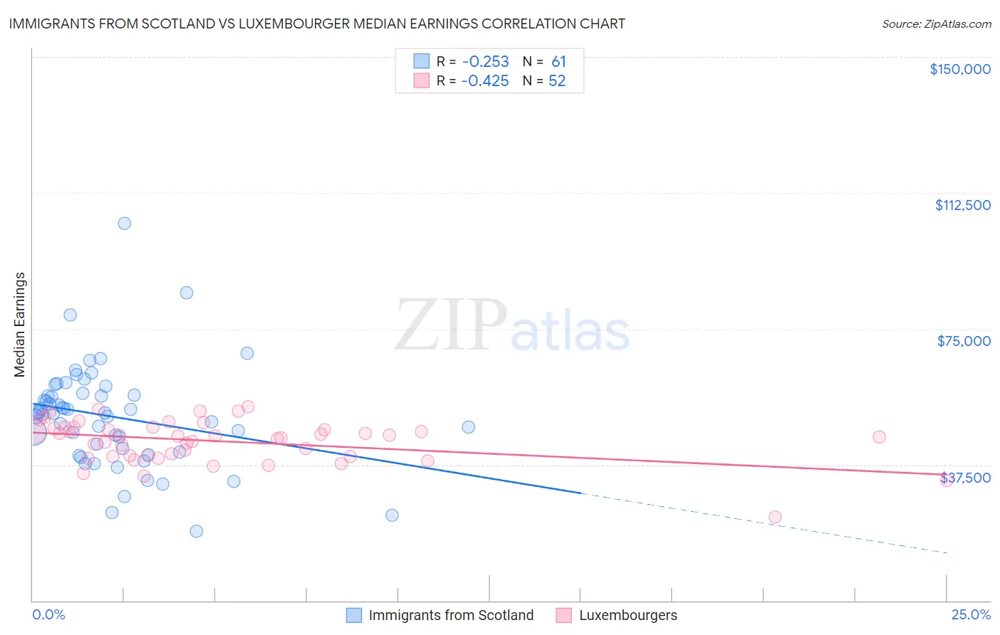 Immigrants from Scotland vs Luxembourger Median Earnings