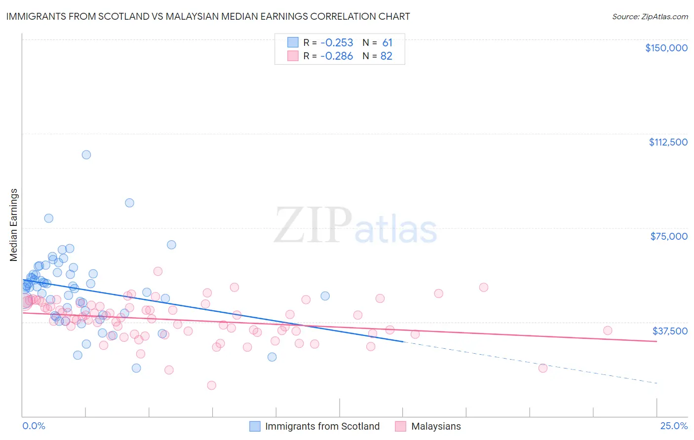 Immigrants from Scotland vs Malaysian Median Earnings