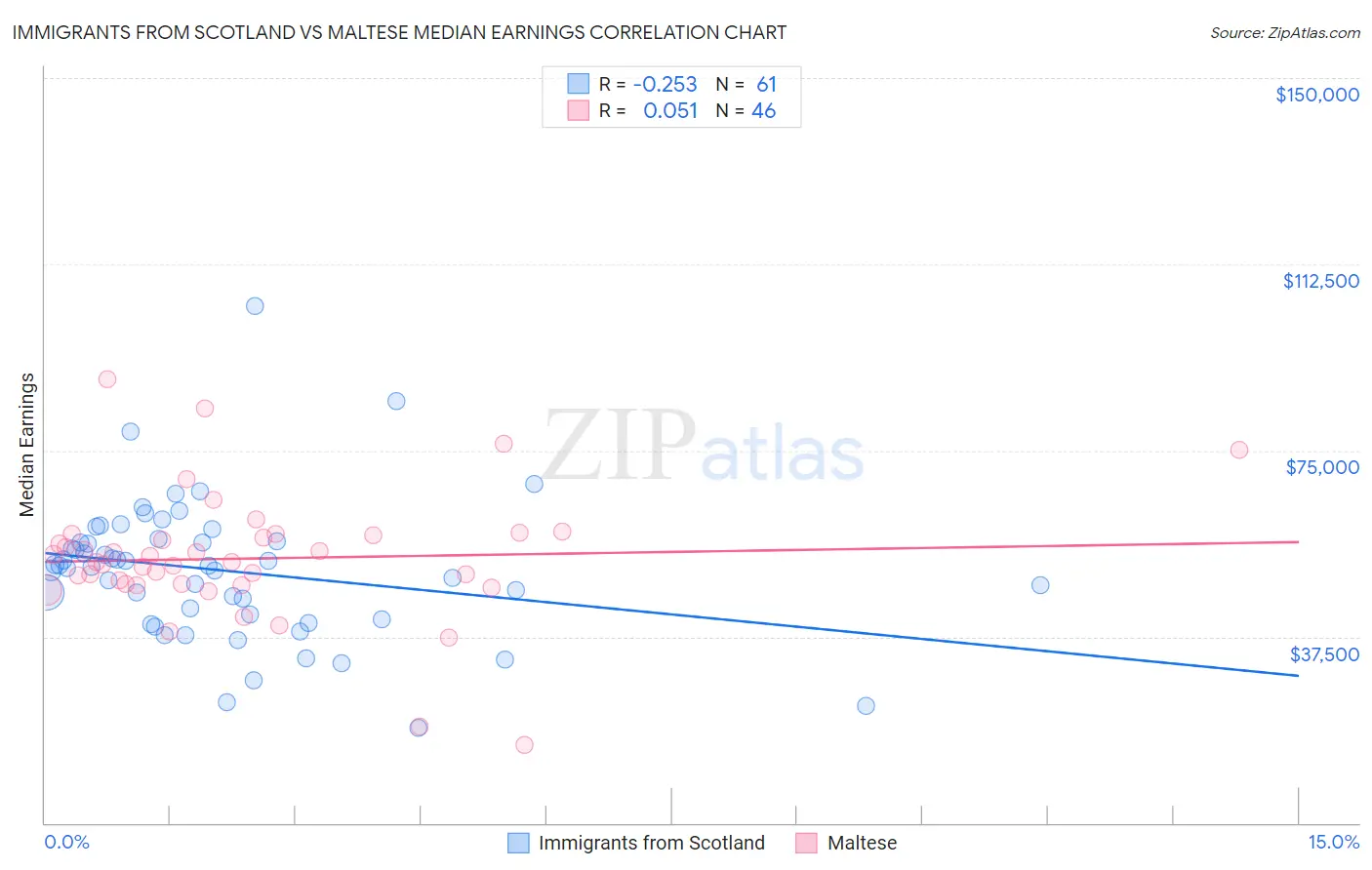 Immigrants from Scotland vs Maltese Median Earnings