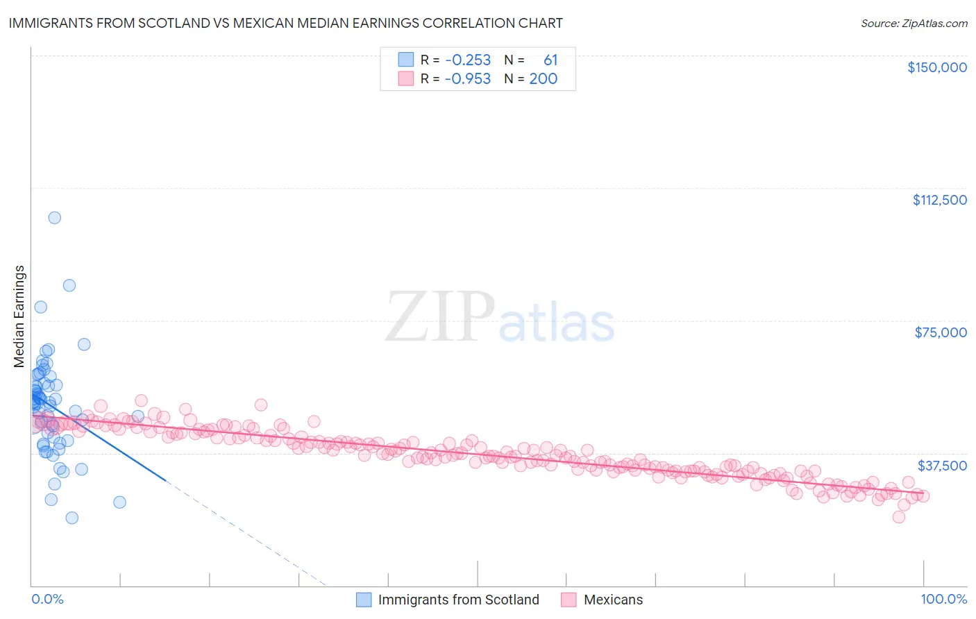 Immigrants from Scotland vs Mexican Median Earnings