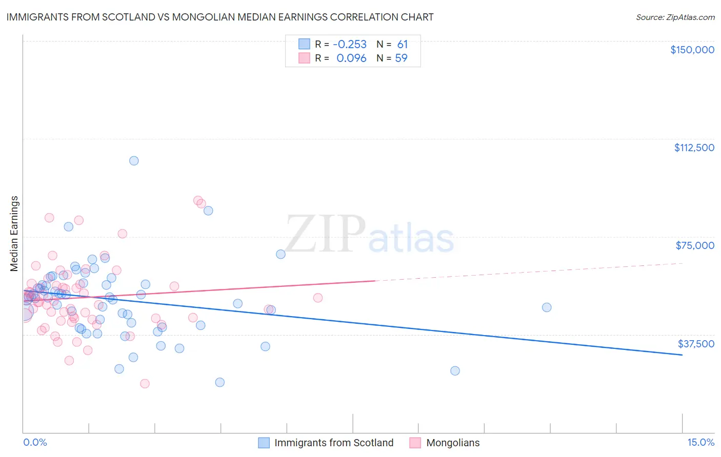 Immigrants from Scotland vs Mongolian Median Earnings