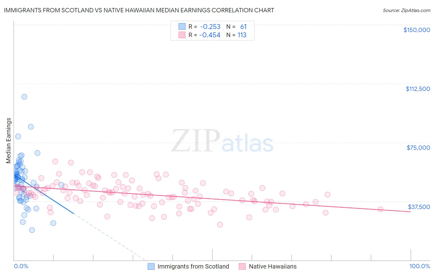 Immigrants from Scotland vs Native Hawaiian Median Earnings