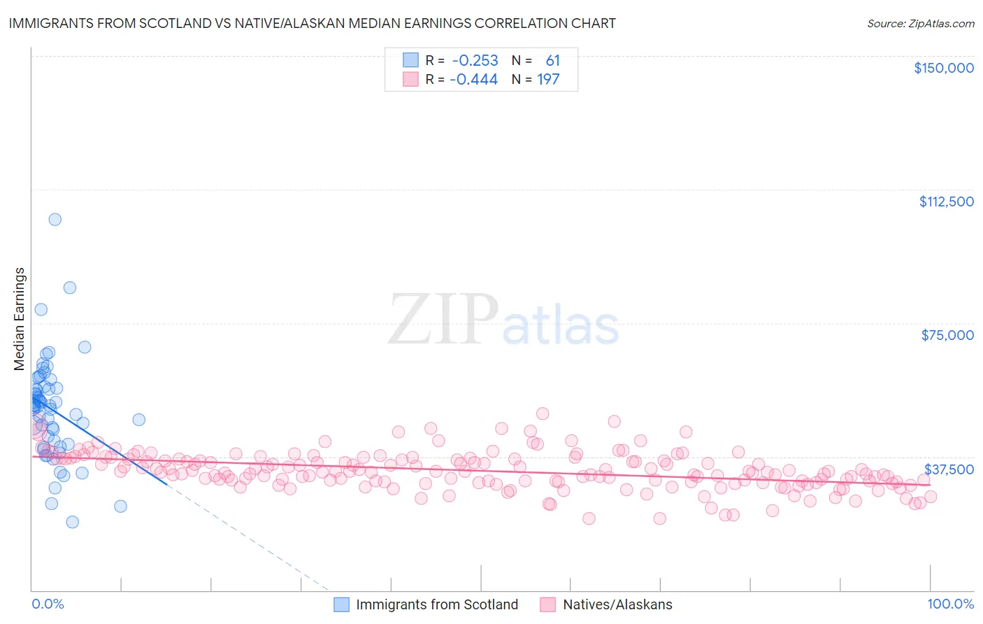 Immigrants from Scotland vs Native/Alaskan Median Earnings