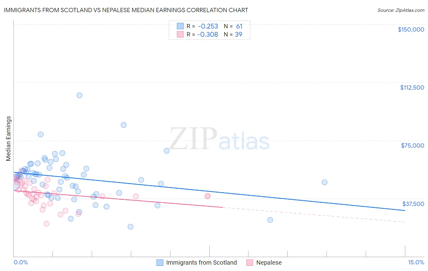 Immigrants from Scotland vs Nepalese Median Earnings