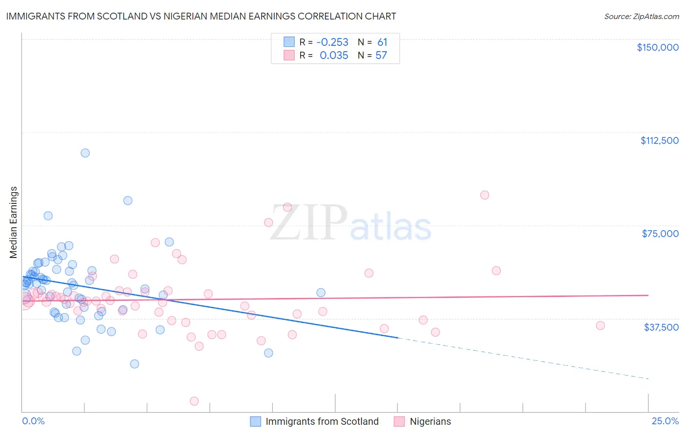Immigrants from Scotland vs Nigerian Median Earnings