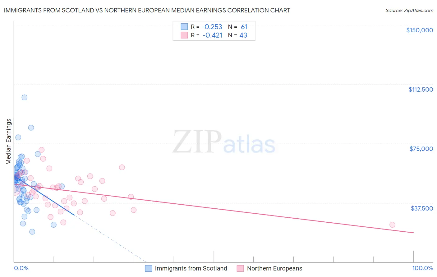 Immigrants from Scotland vs Northern European Median Earnings