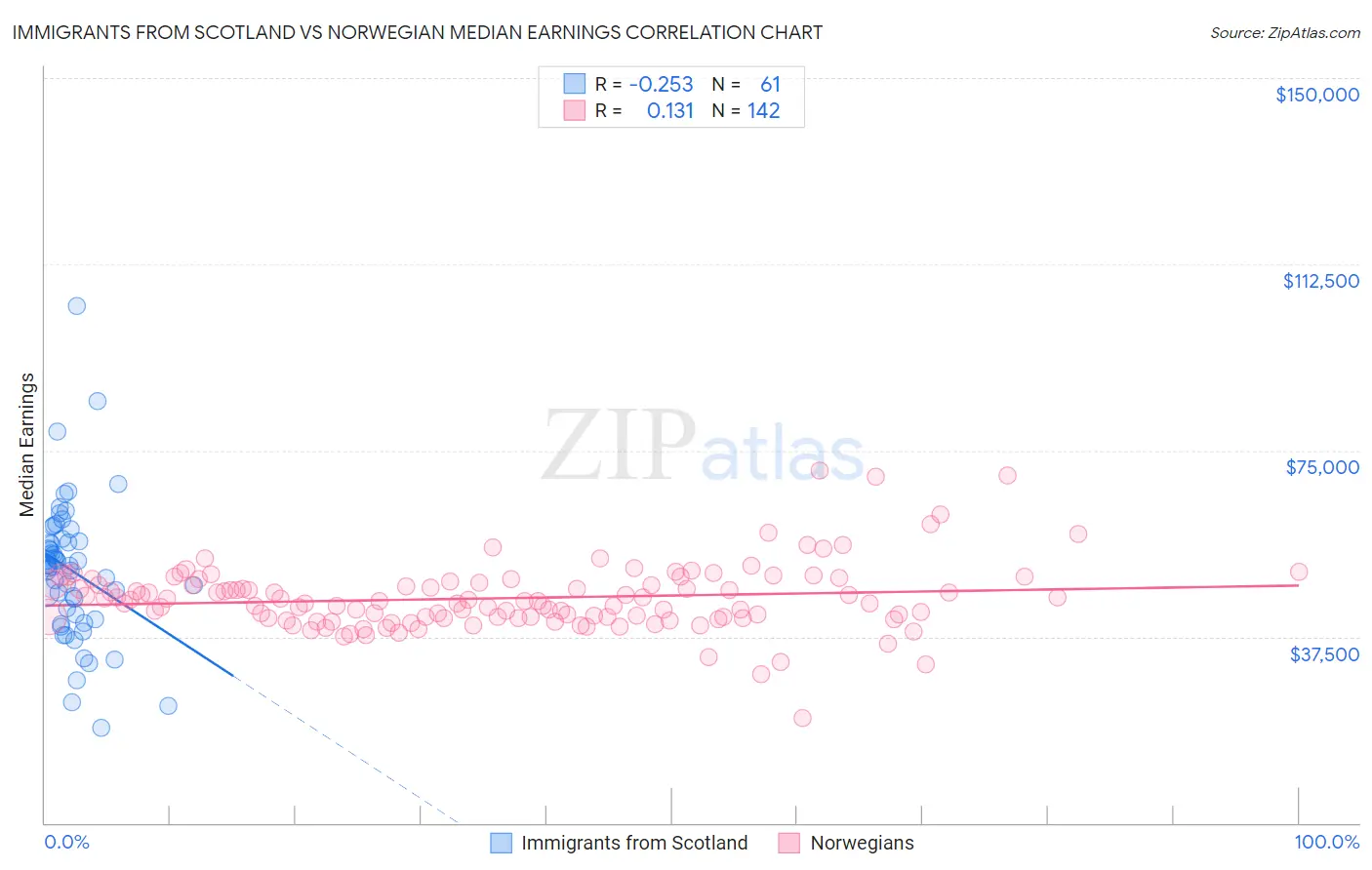 Immigrants from Scotland vs Norwegian Median Earnings