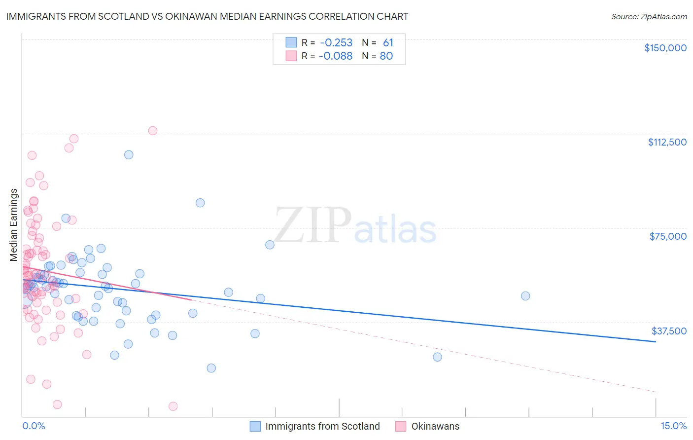 Immigrants from Scotland vs Okinawan Median Earnings
