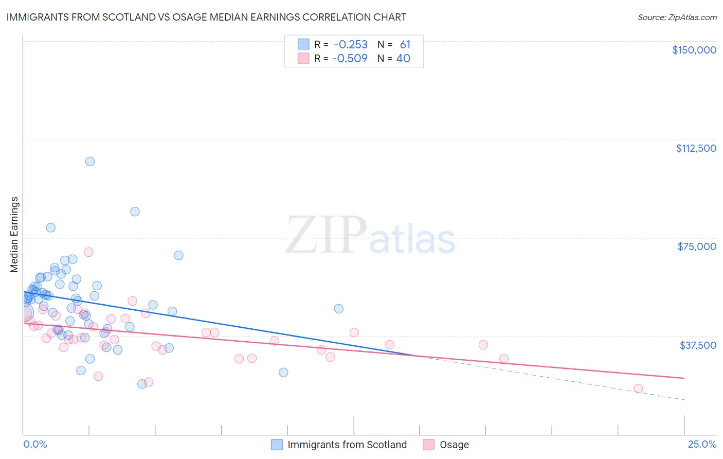 Immigrants from Scotland vs Osage Median Earnings