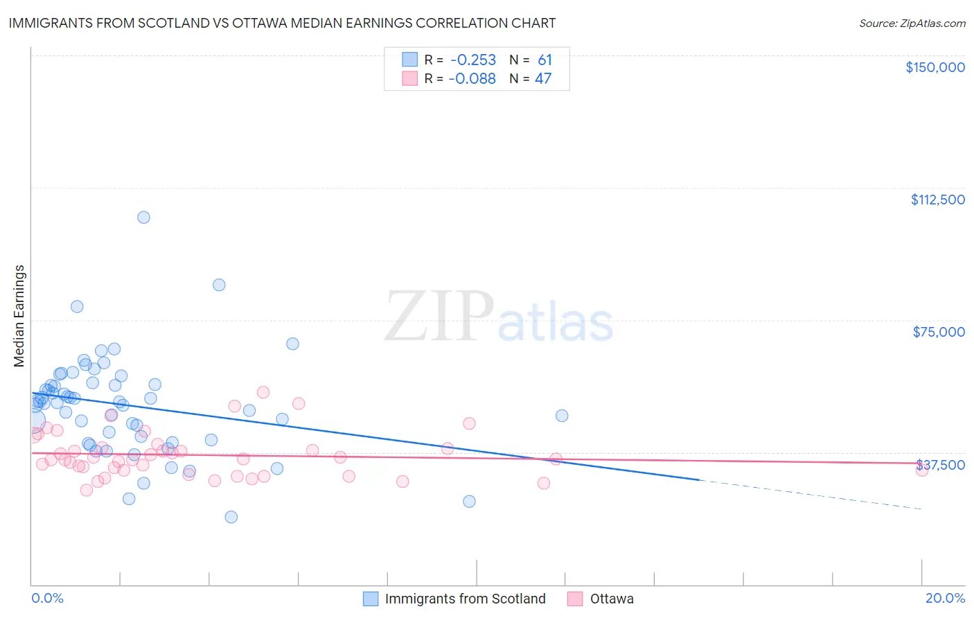 Immigrants from Scotland vs Ottawa Median Earnings