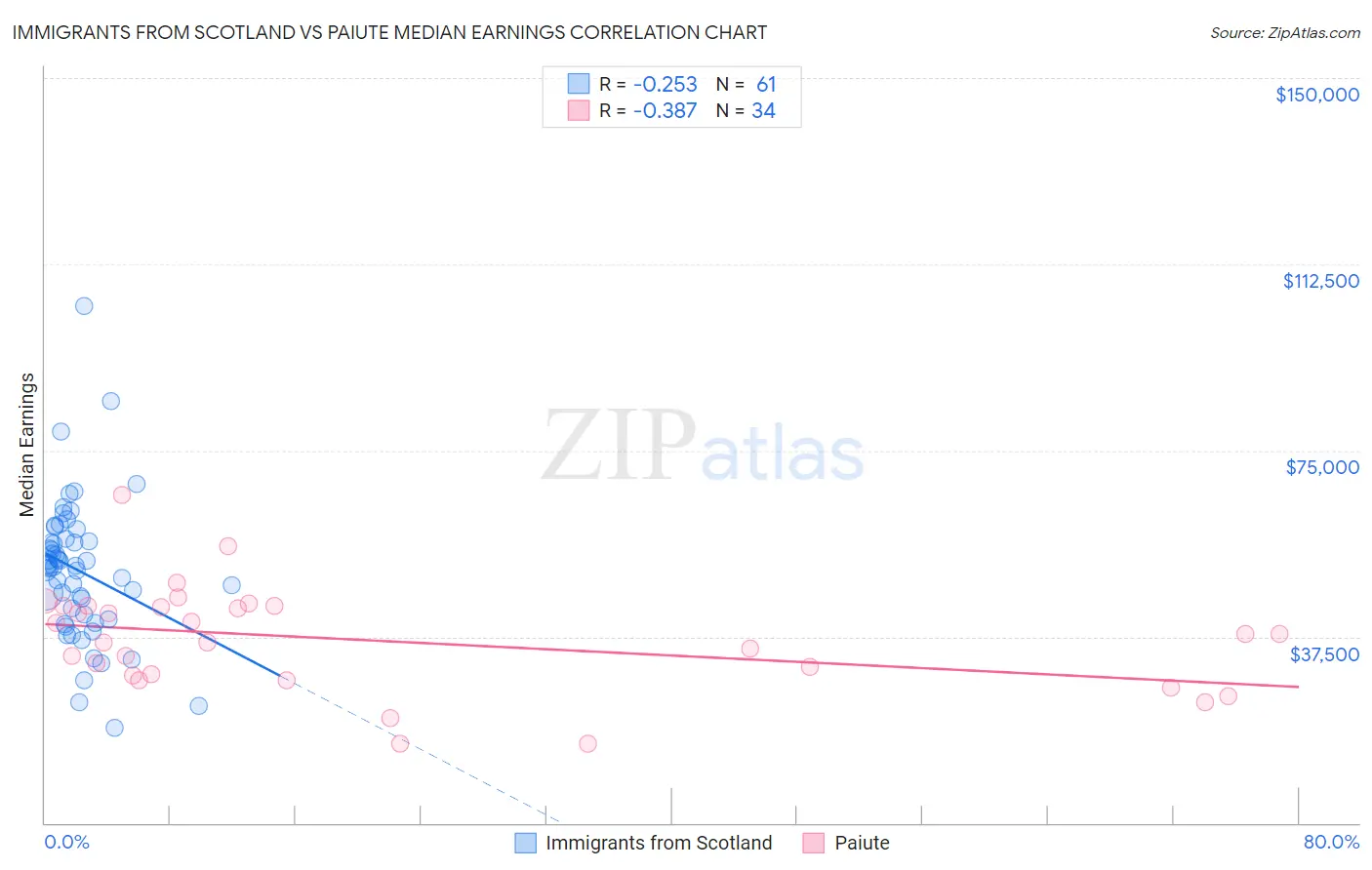 Immigrants from Scotland vs Paiute Median Earnings