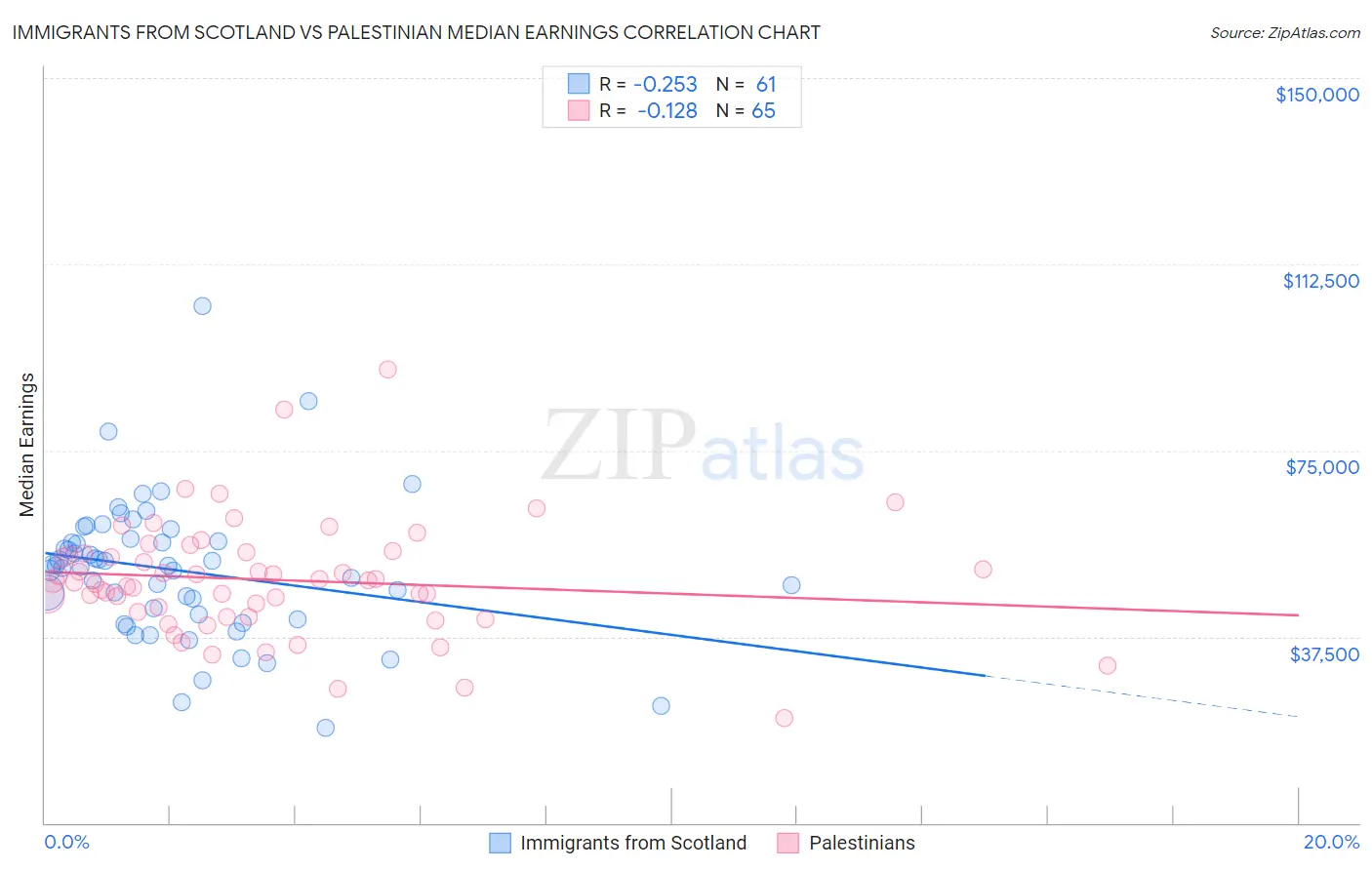 Immigrants from Scotland vs Palestinian Median Earnings