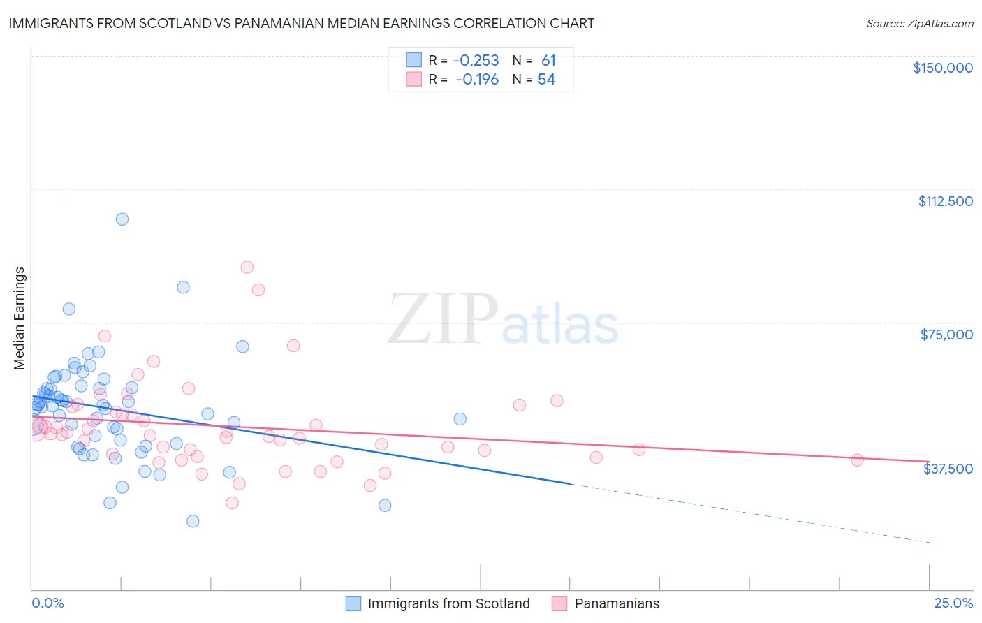 Immigrants from Scotland vs Panamanian Median Earnings