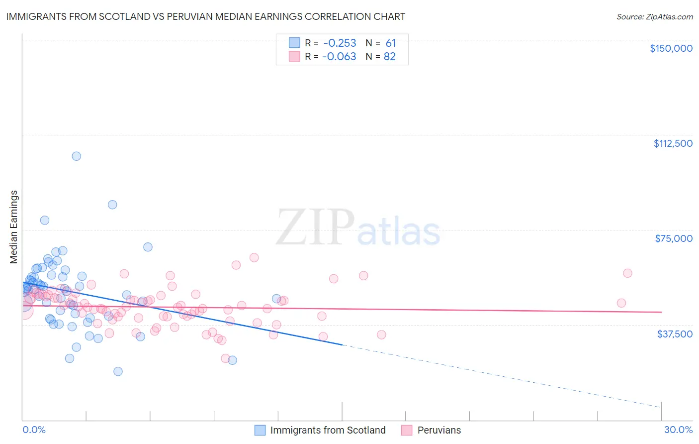 Immigrants from Scotland vs Peruvian Median Earnings