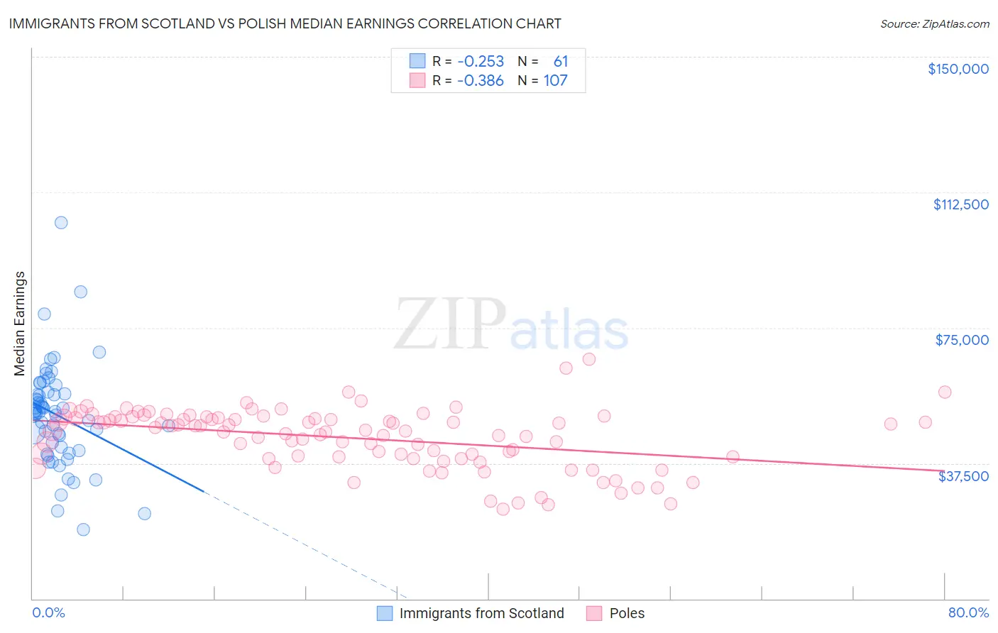 Immigrants from Scotland vs Polish Median Earnings