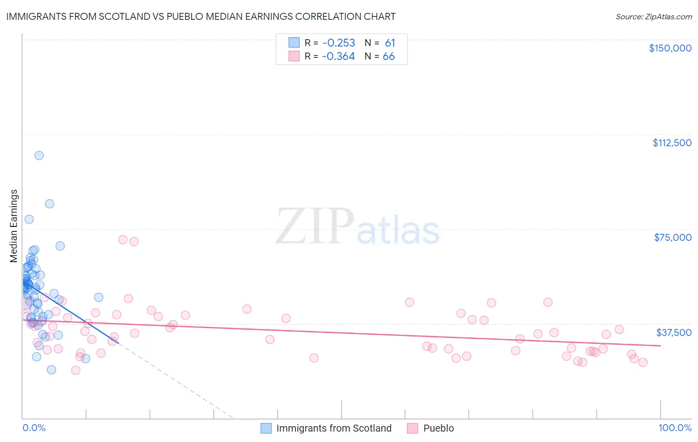 Immigrants from Scotland vs Pueblo Median Earnings