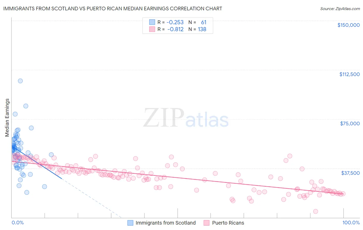Immigrants from Scotland vs Puerto Rican Median Earnings