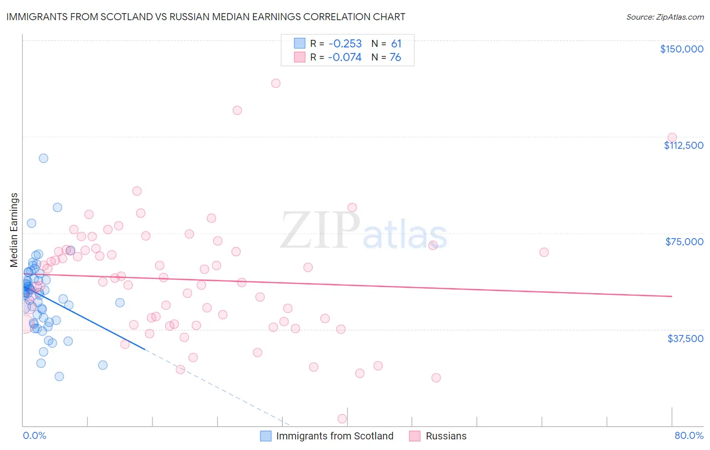 Immigrants from Scotland vs Russian Median Earnings