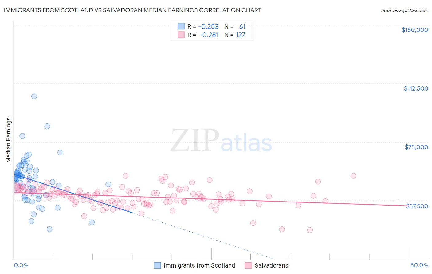 Immigrants from Scotland vs Salvadoran Median Earnings