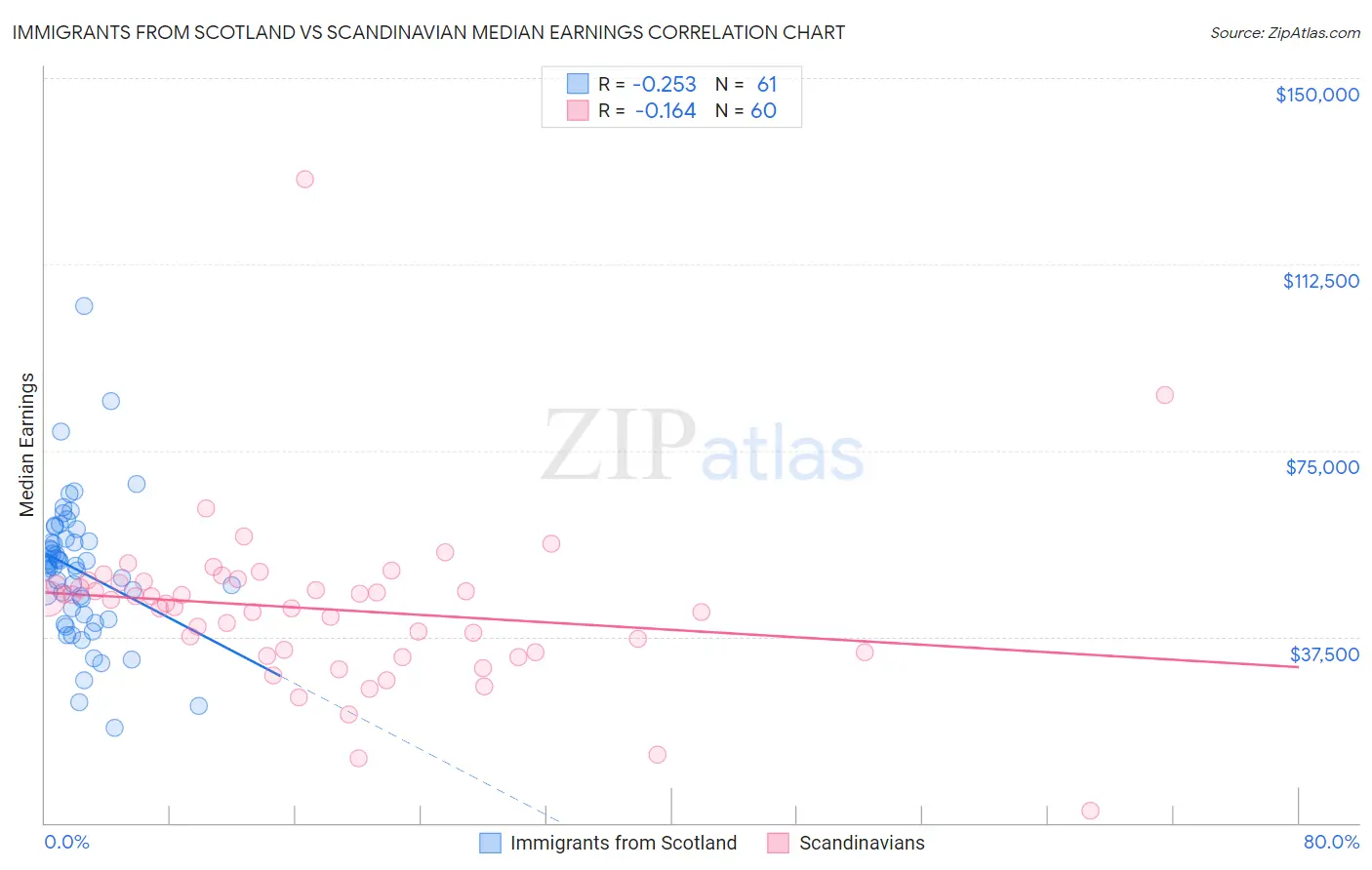 Immigrants from Scotland vs Scandinavian Median Earnings