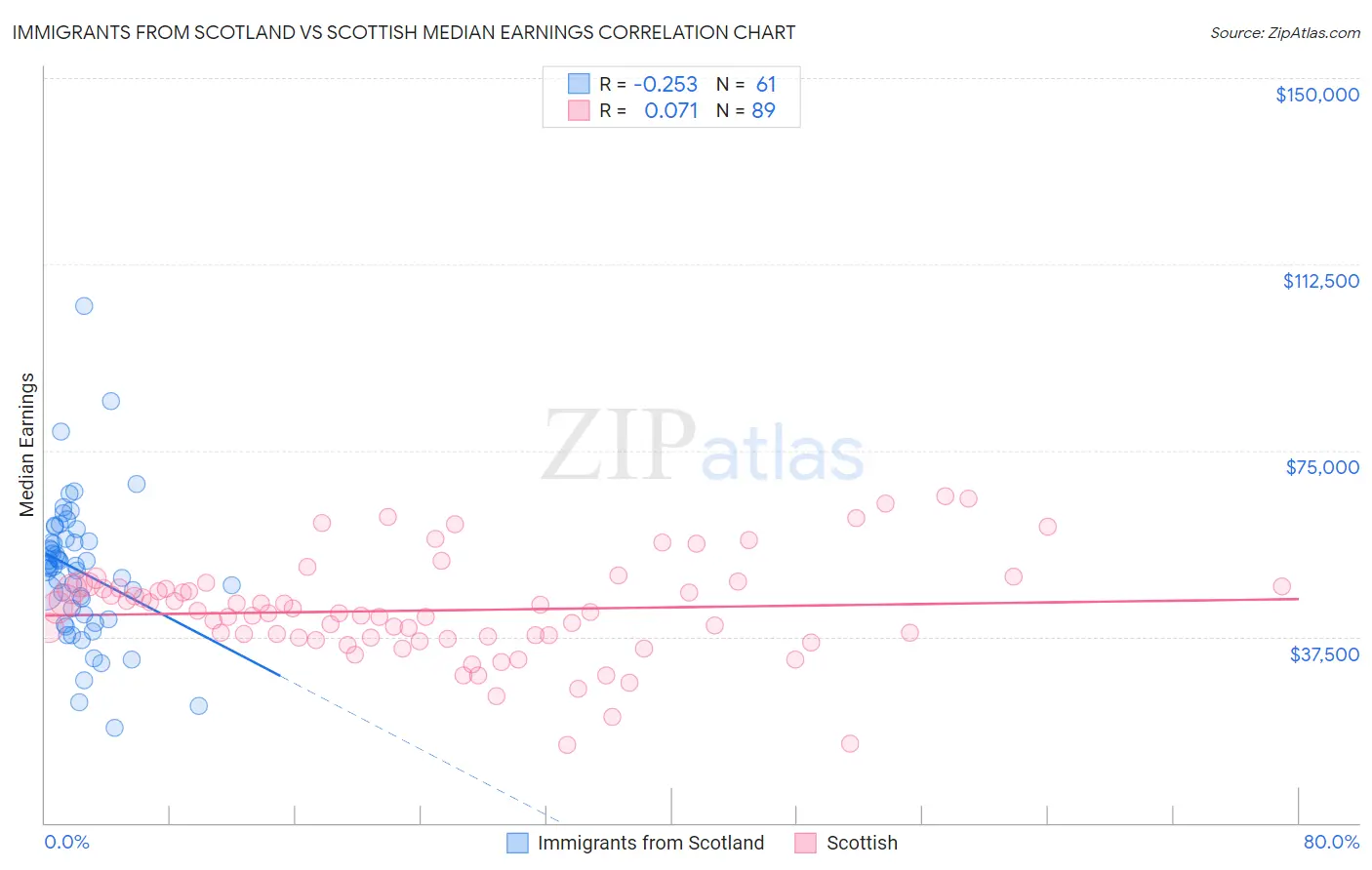 Immigrants from Scotland vs Scottish Median Earnings
