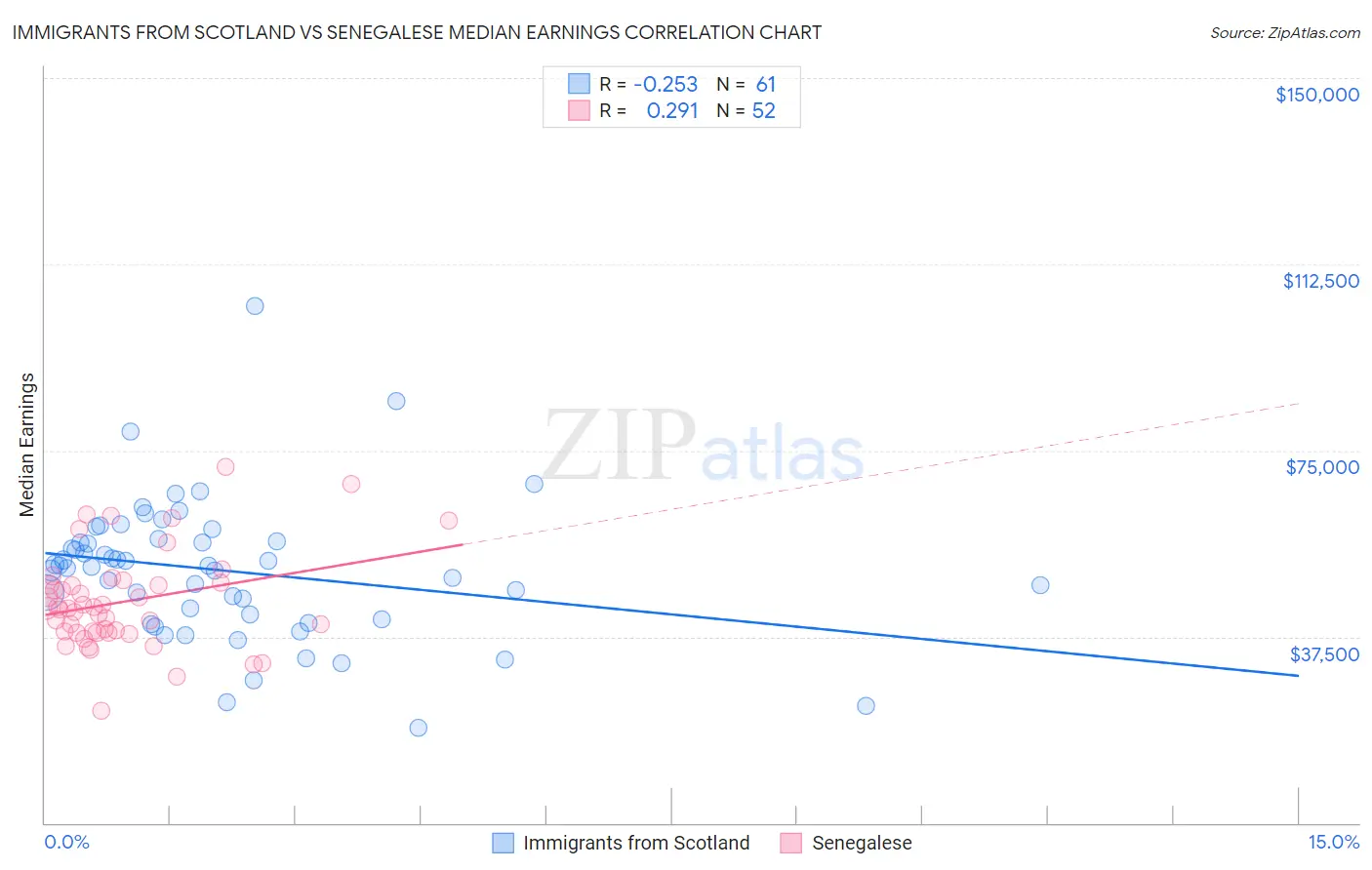 Immigrants from Scotland vs Senegalese Median Earnings