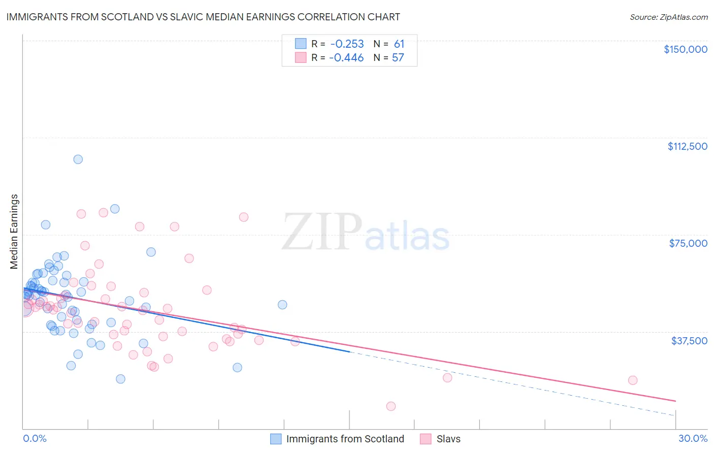 Immigrants from Scotland vs Slavic Median Earnings