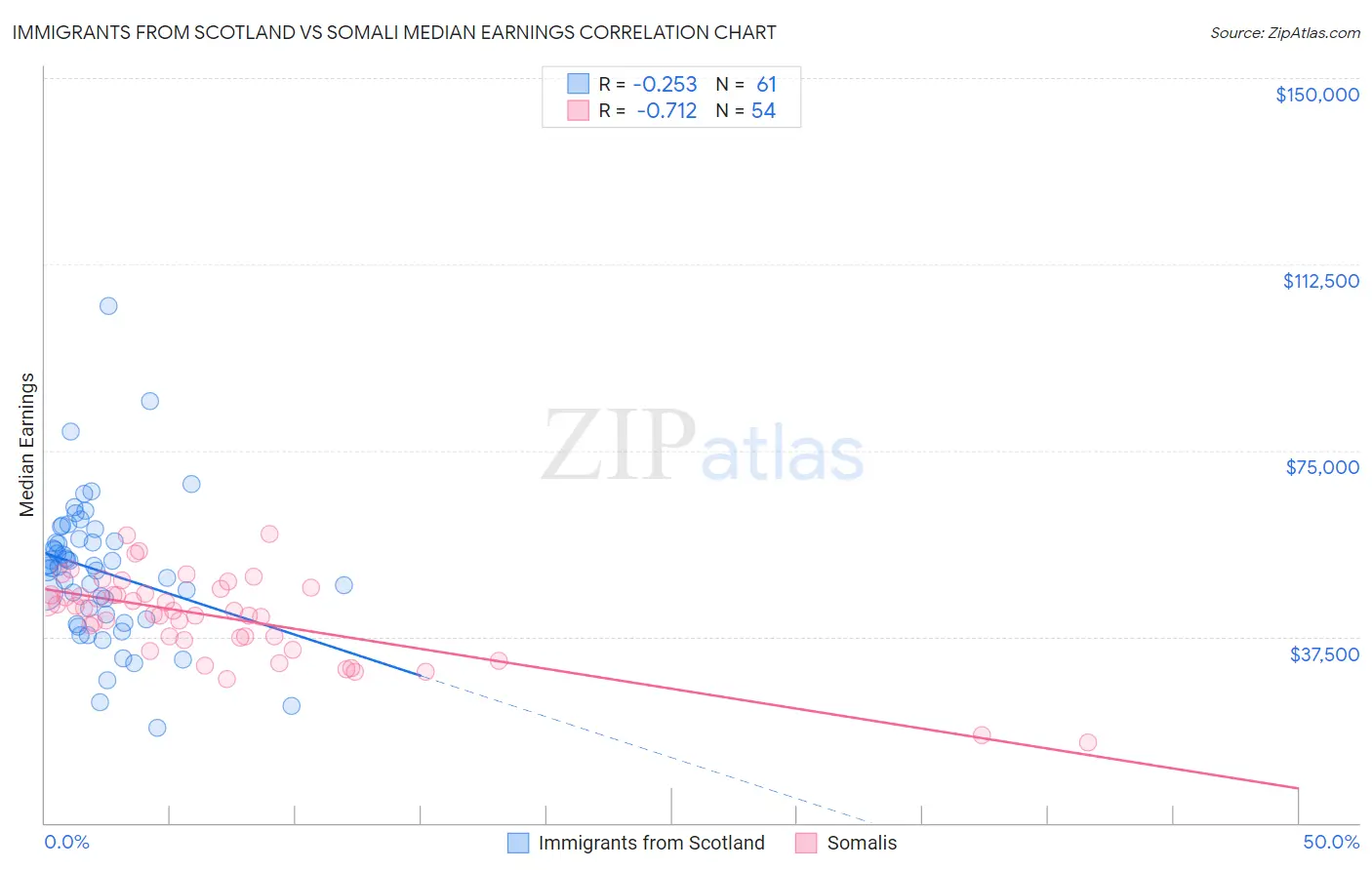 Immigrants from Scotland vs Somali Median Earnings