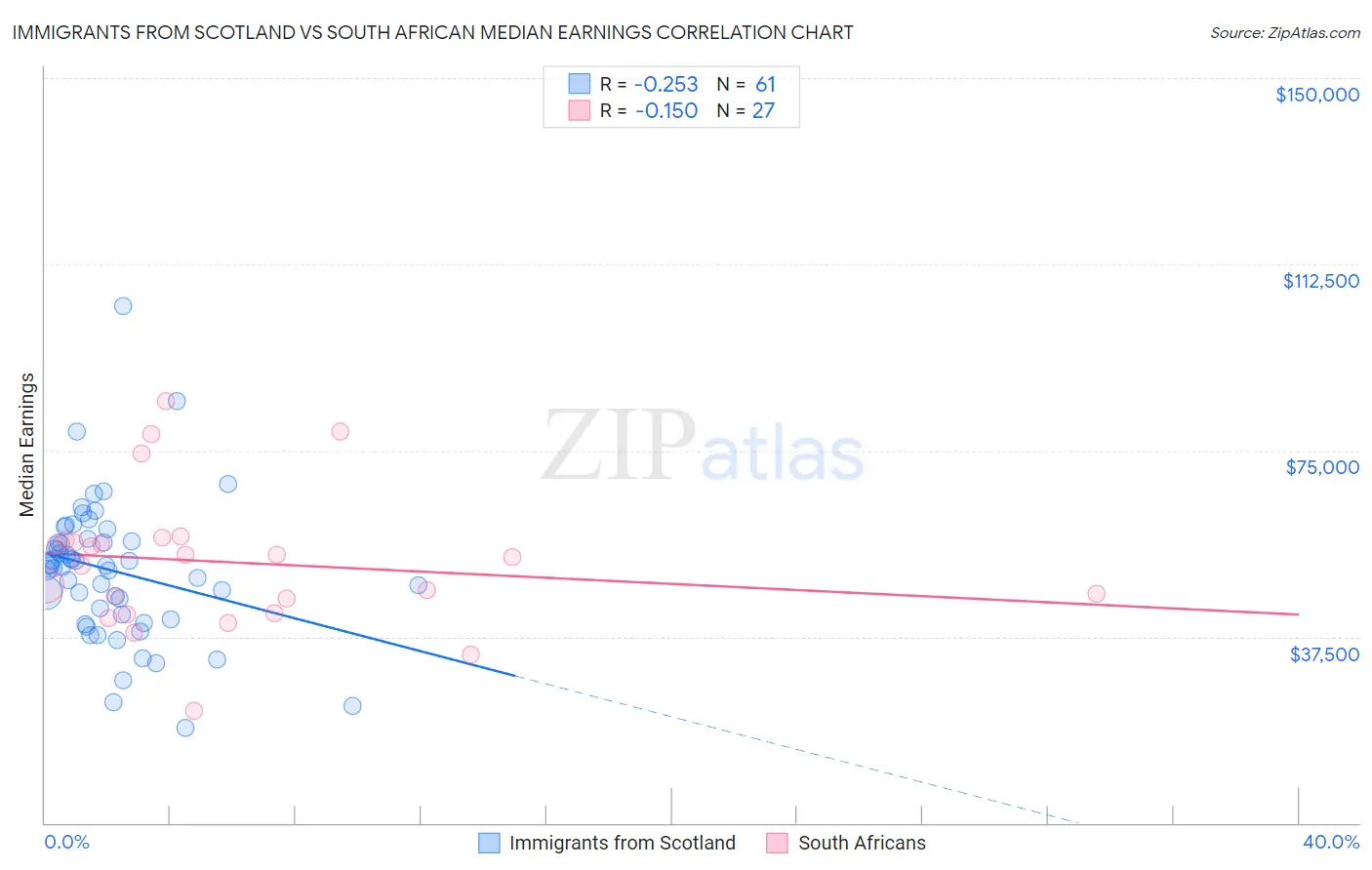 Immigrants from Scotland vs South African Median Earnings