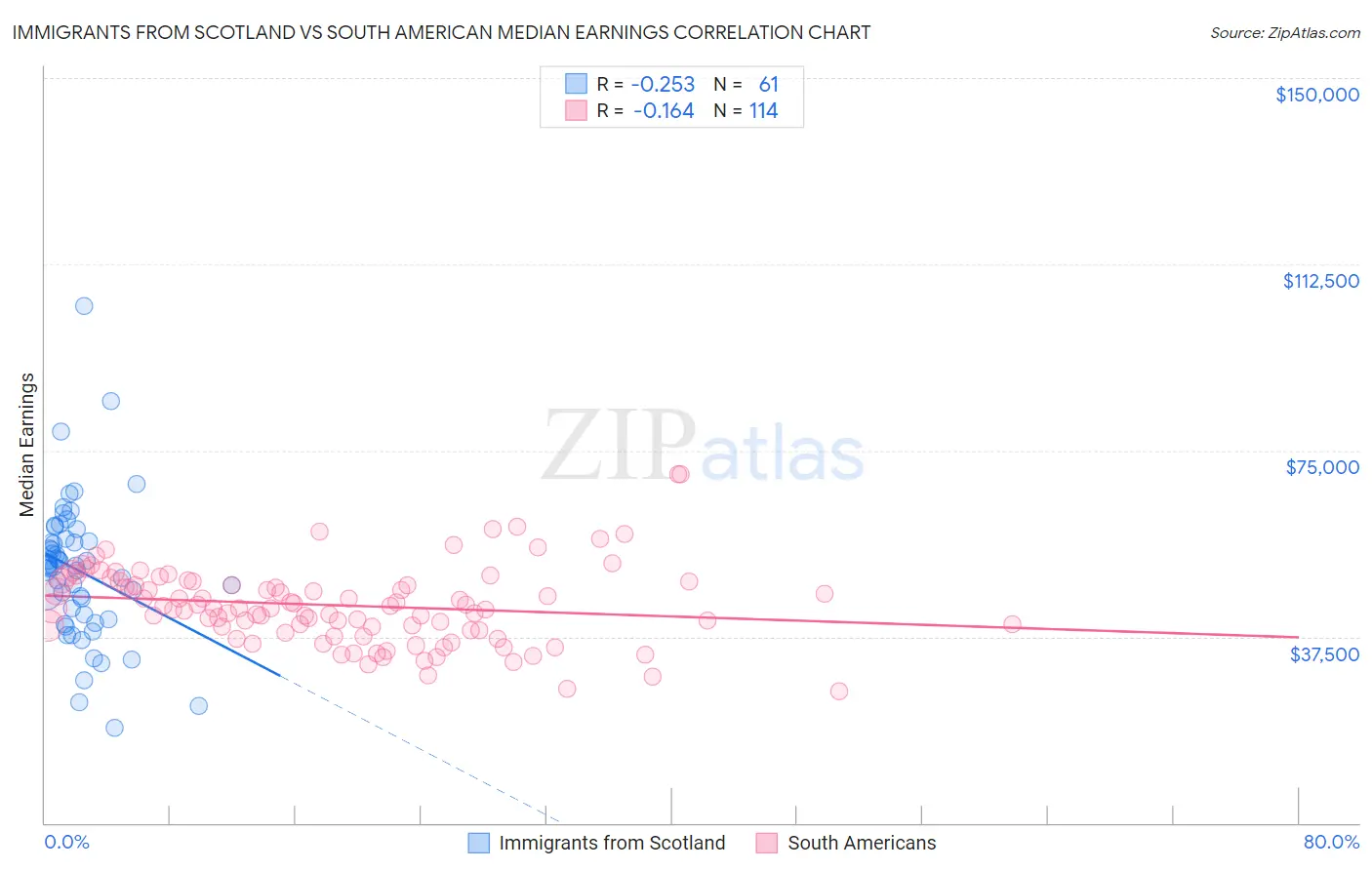 Immigrants from Scotland vs South American Median Earnings